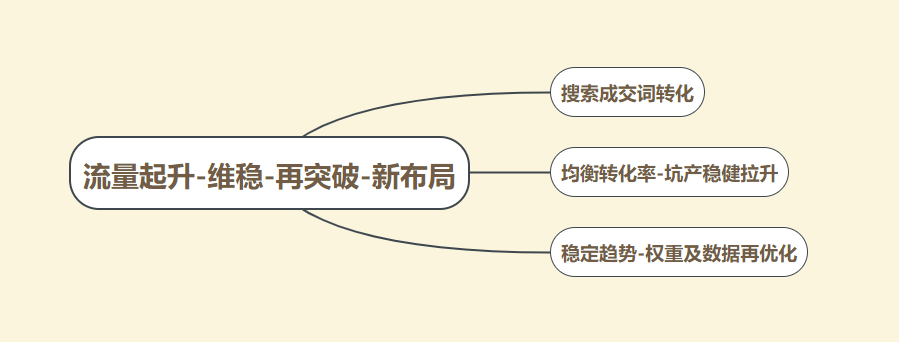 自然搜索多維布局-[3+2]全實操遞進-強勢助力店鋪雙十一超爆發(fā)！